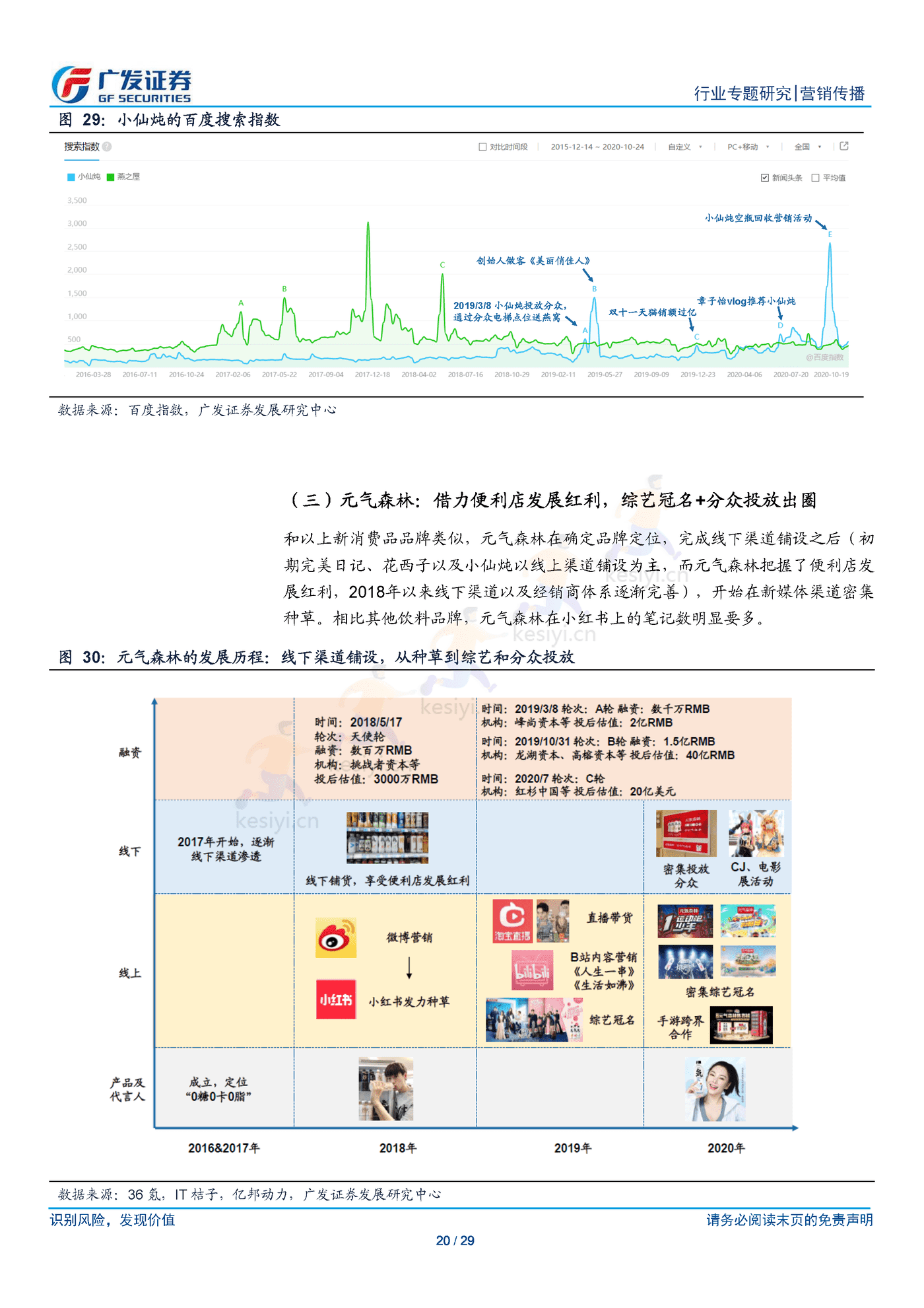 新锐品牌崛起逻辑以及营销模式的共性化探讨-广发证券 新锐品牌崛起逻辑以及营销模式的共性化探讨-广发证券