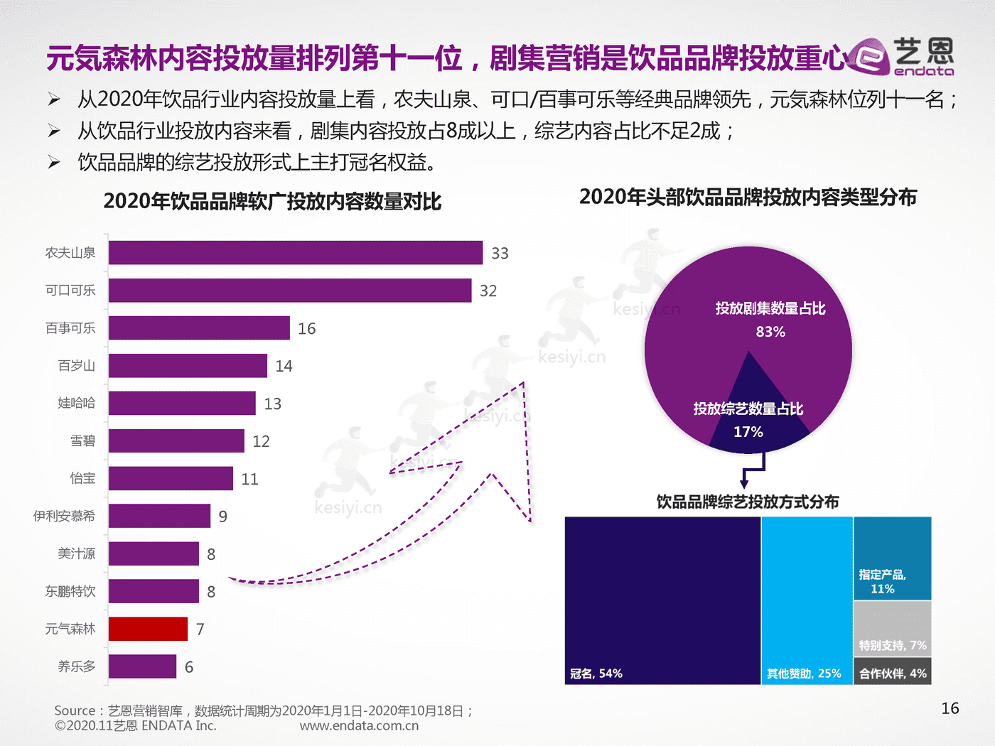 品牌元气森林营销数据报告-艺恩 品牌元气森林营销数据报告-艺恩