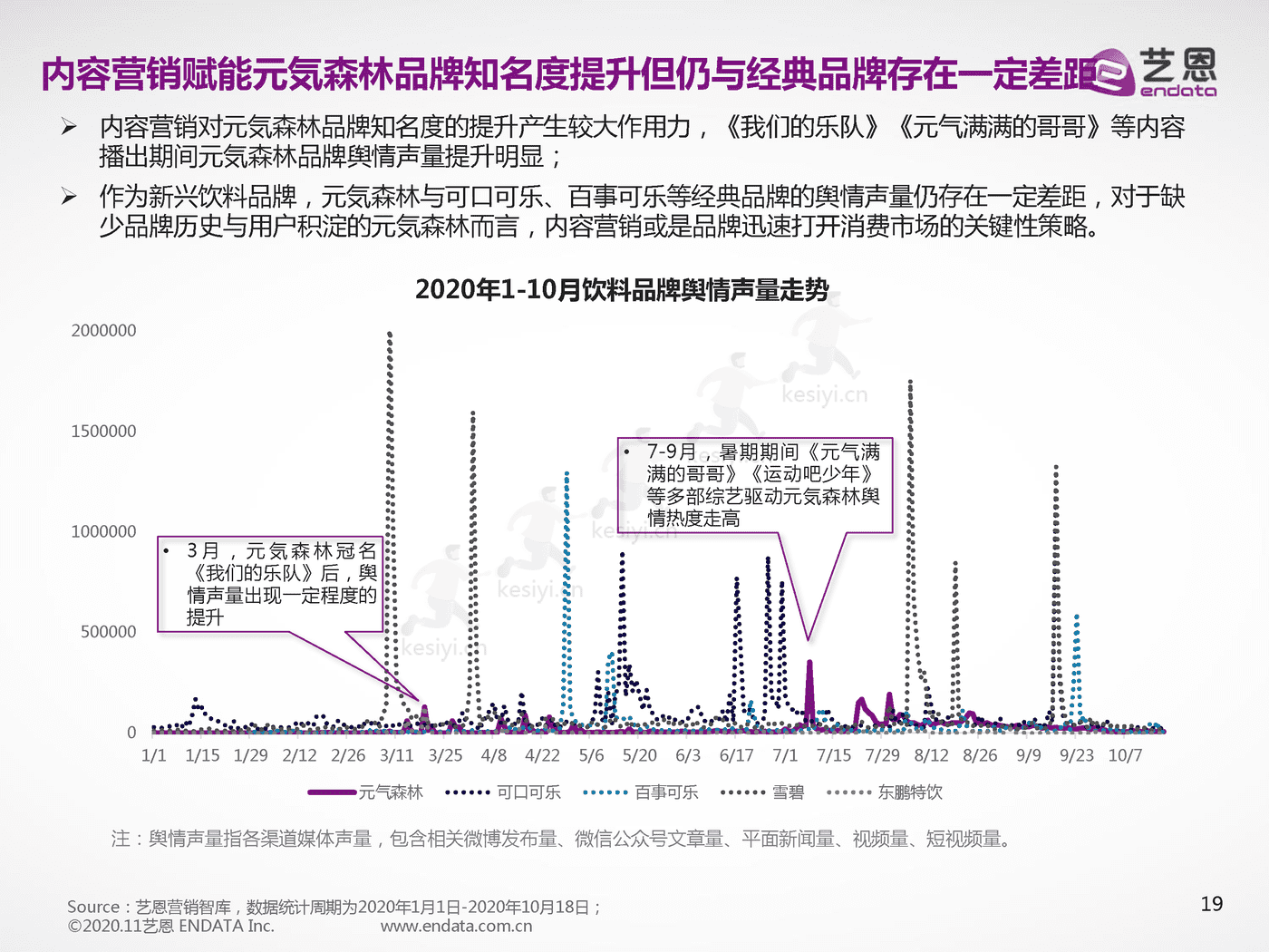 品牌元气森林营销数据报告-艺恩 品牌元气森林营销数据报告-艺恩
