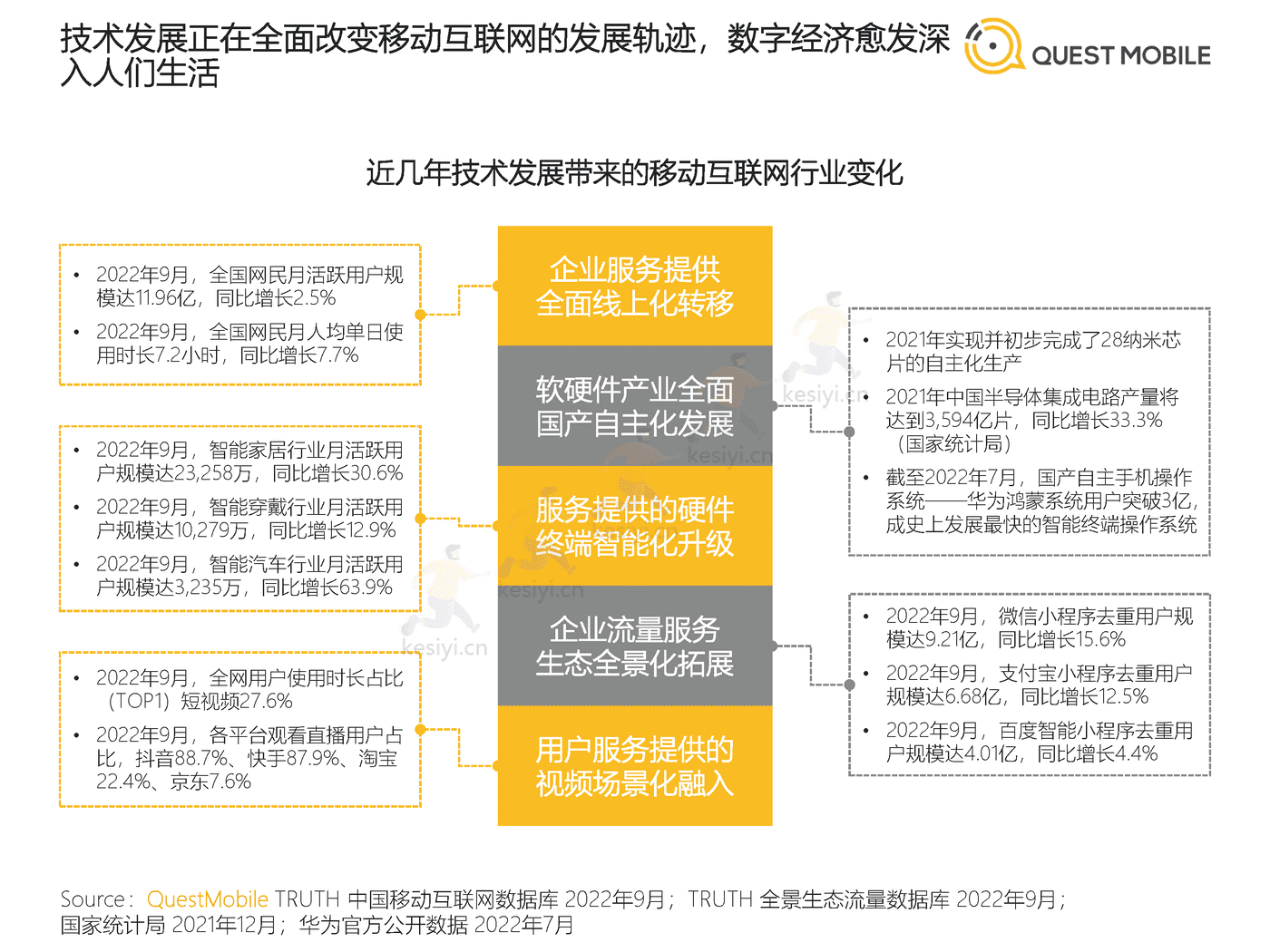 QuestMobile:2022中国移动互联网发展年鉴(整体篇) QuestMobile:2022中国移动互联网发展年鉴(整体篇)