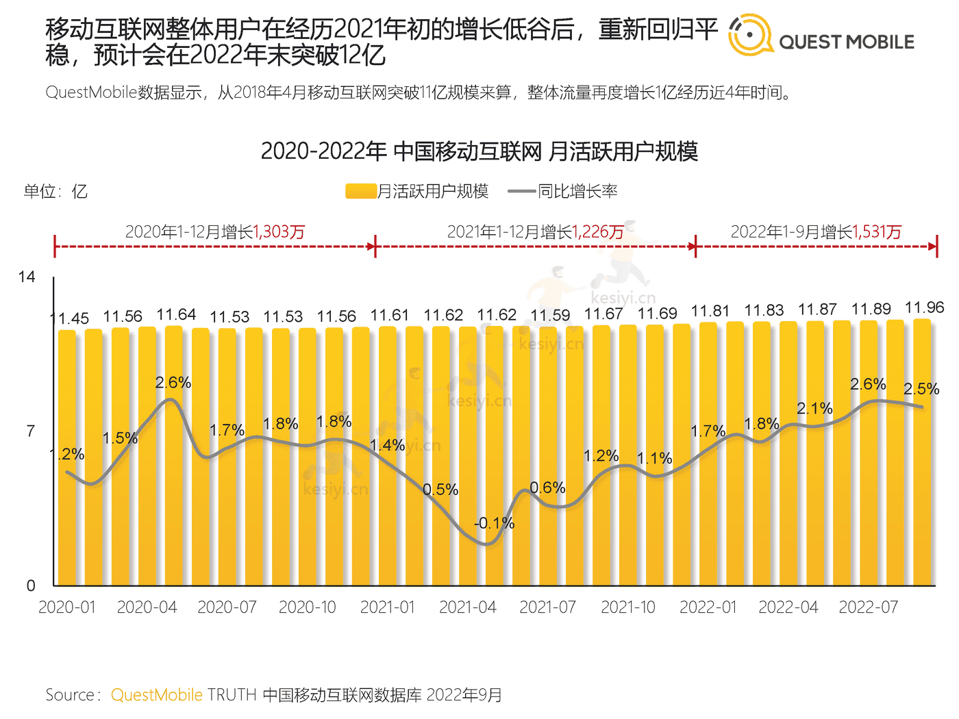 QuestMobile:2022中国移动互联网发展年鉴(整体篇) QuestMobile:2022中国移动互联网发展年鉴(整体篇)