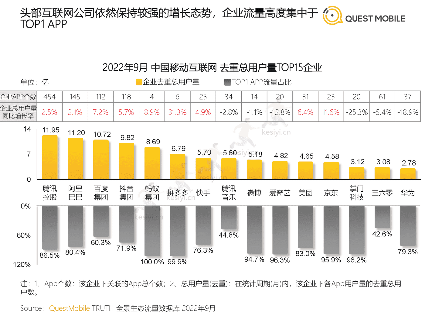 QuestMobile:2022中国移动互联网发展年鉴(整体篇) QuestMobile:2022中国移动互联网发展年鉴(整体篇)