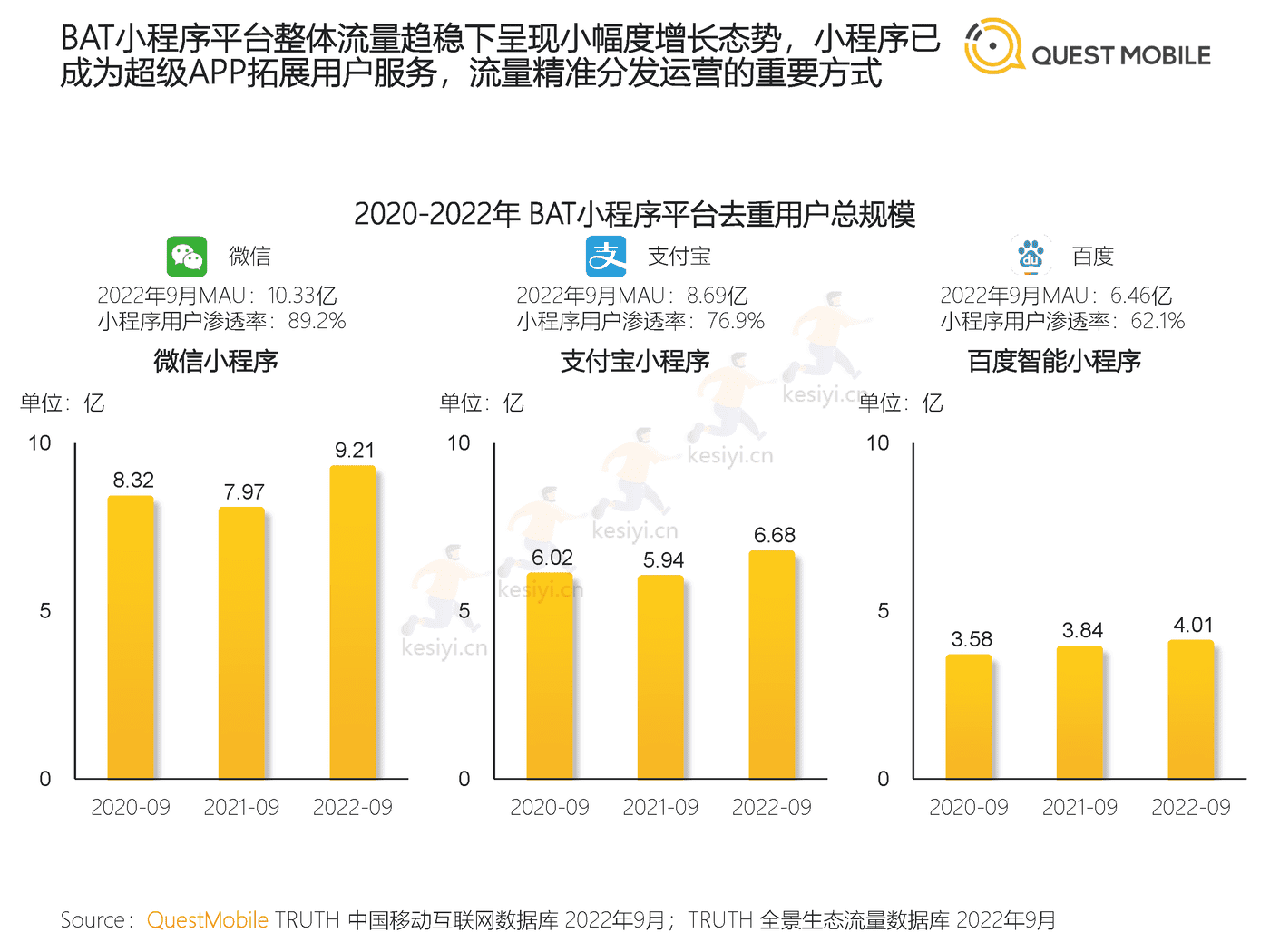 QuestMobile:2022中国移动互联网发展年鉴(整体篇) QuestMobile:2022中国移动互联网发展年鉴(整体篇)