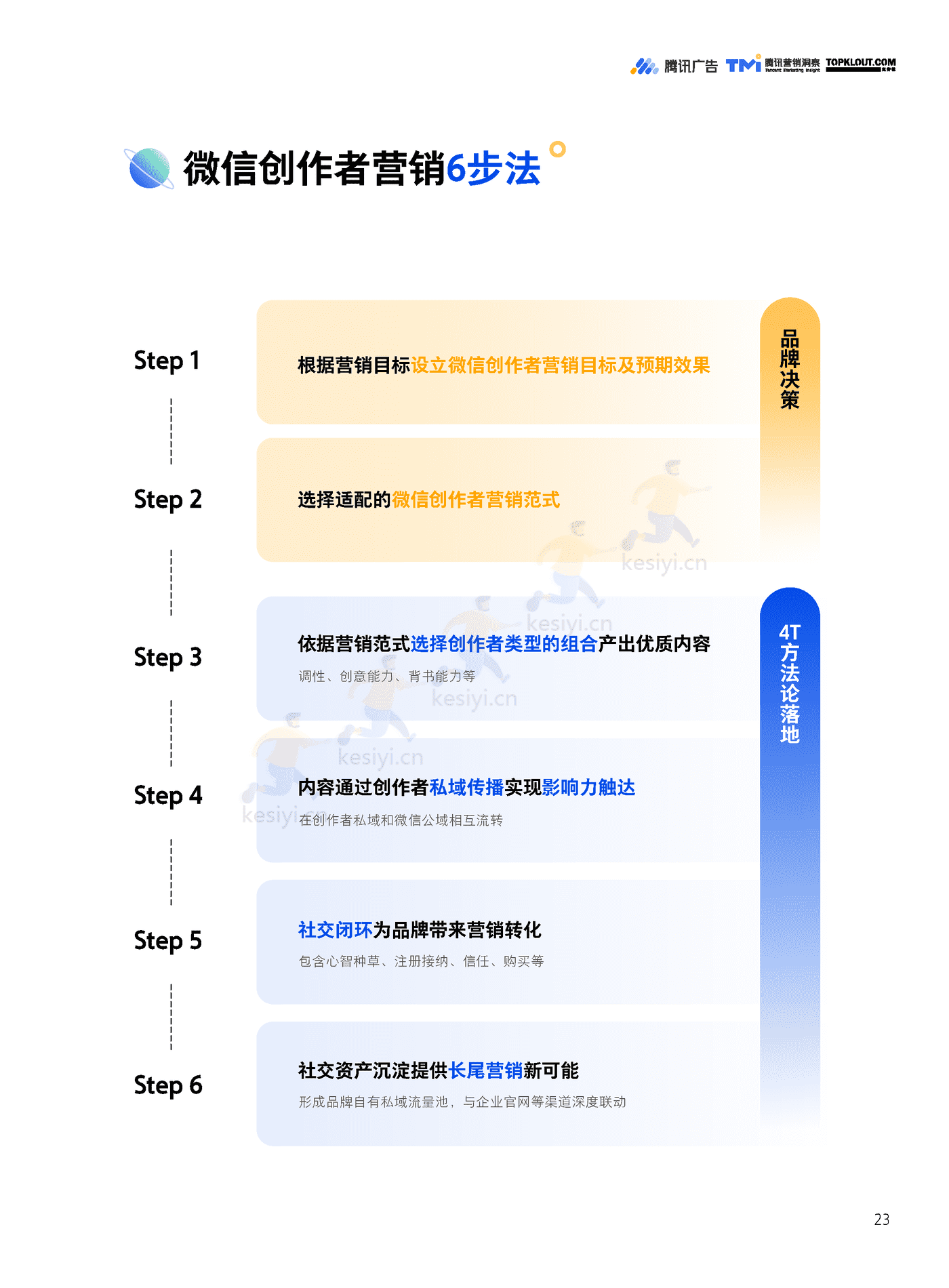 TMI&克劳锐:微信创作者营销价值与营销策略白皮书 TMI&克劳锐:微信创作者营销价值与营销策略白皮书