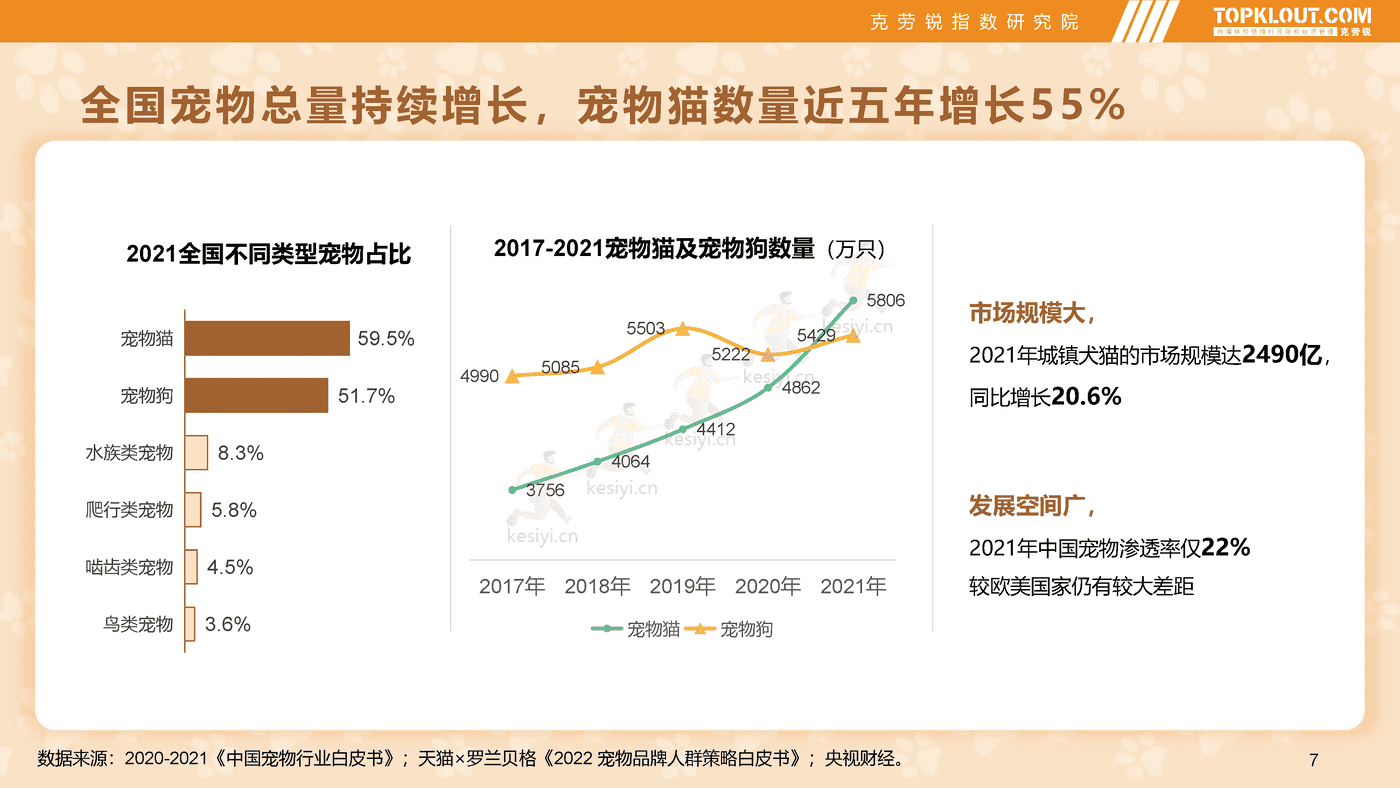 克劳锐:2022年轻人生活消费观察系列研究-萌宠依赖篇 克劳锐:2022年轻人生活消费观察系列研究-萌宠依赖篇