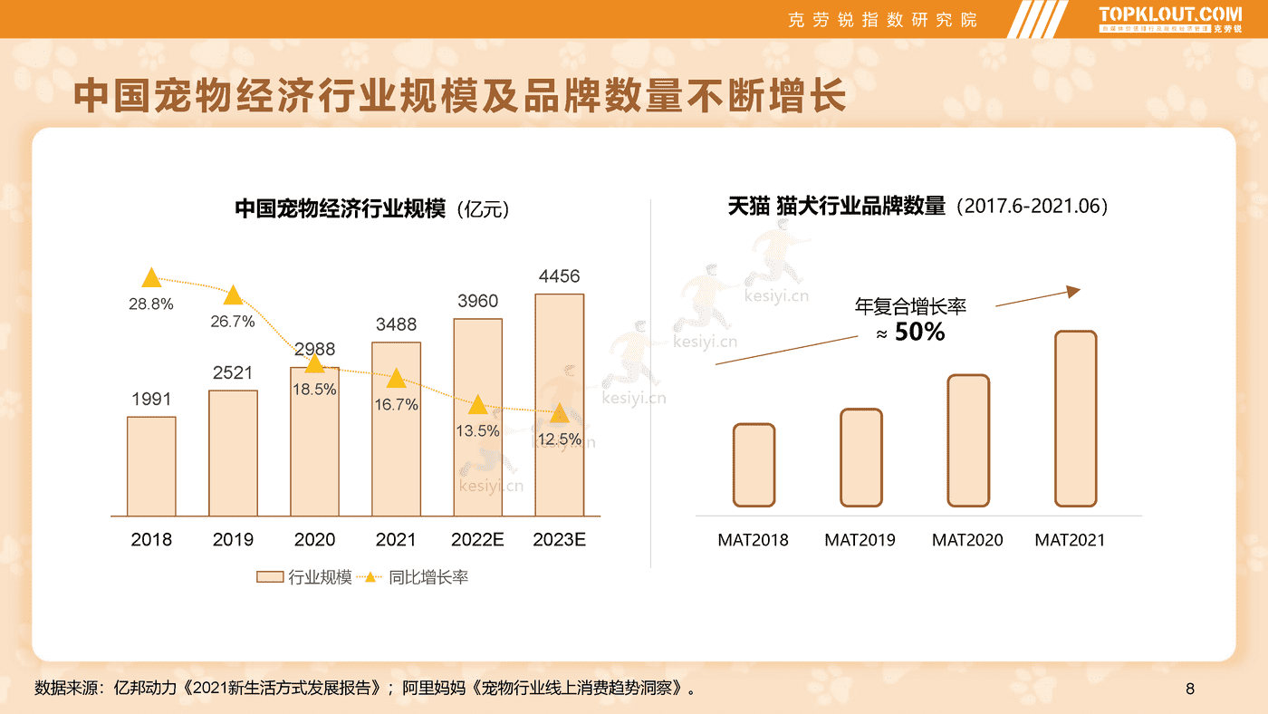 克劳锐:2022年轻人生活消费观察系列研究-萌宠依赖篇 克劳锐:2022年轻人生活消费观察系列研究-萌宠依赖篇