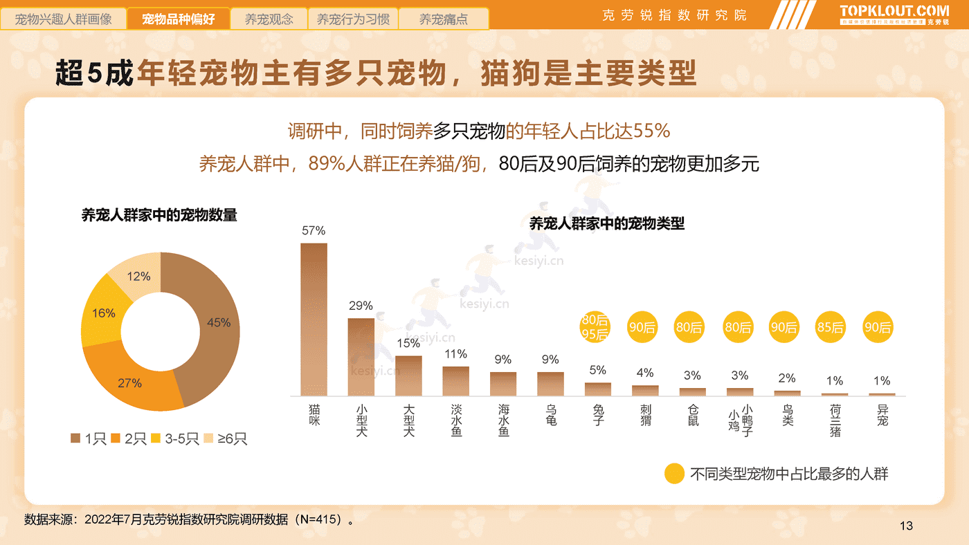 克劳锐:2022年轻人生活消费观察系列研究-萌宠依赖篇 克劳锐:2022年轻人生活消费观察系列研究-萌宠依赖篇