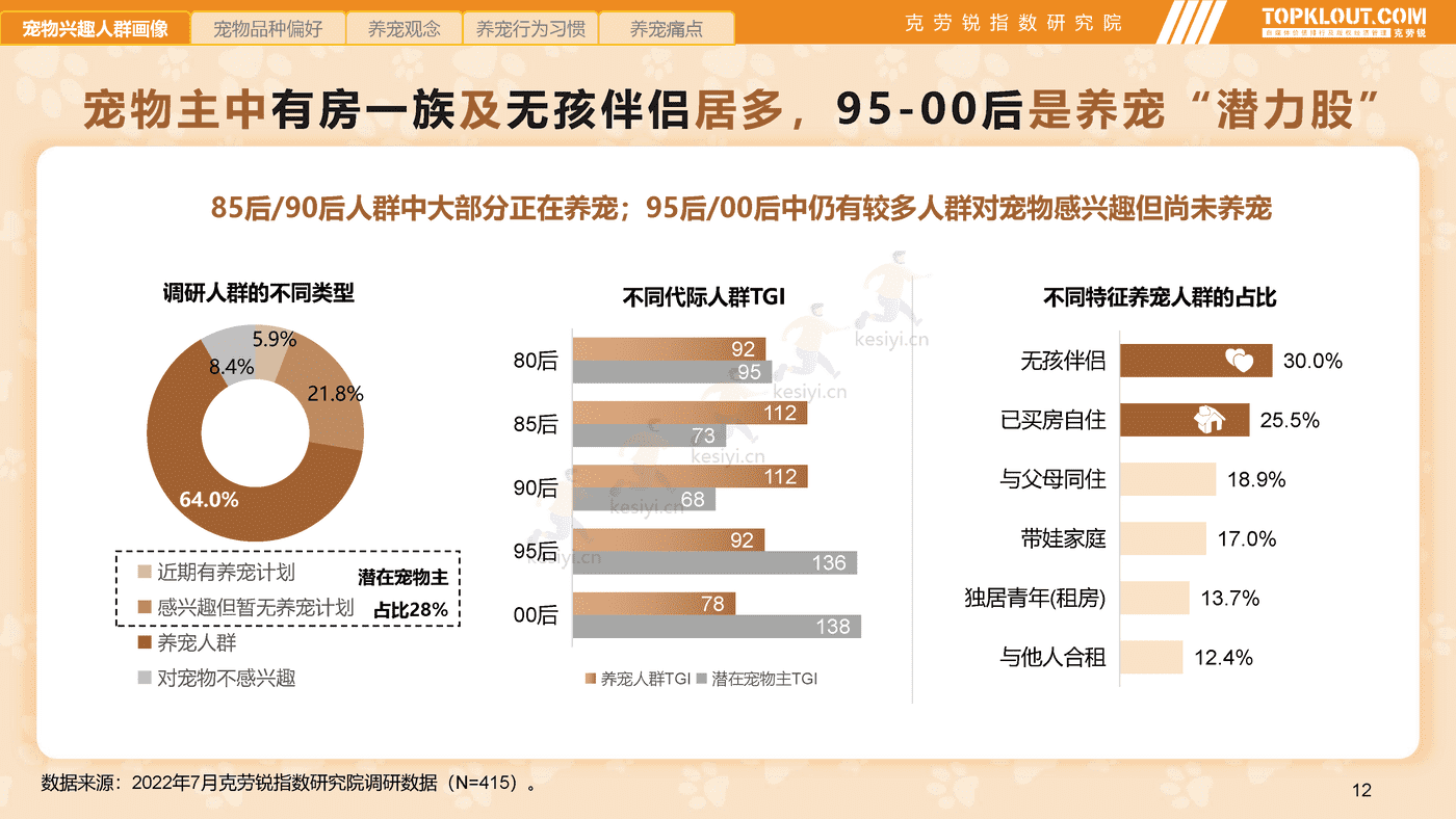 克劳锐:2022年轻人生活消费观察系列研究-萌宠依赖篇 克劳锐:2022年轻人生活消费观察系列研究-萌宠依赖篇