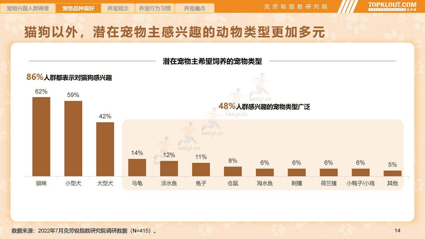 克劳锐:2022年轻人生活消费观察系列研究-萌宠依赖篇 克劳锐:2022年轻人生活消费观察系列研究-萌宠依赖篇