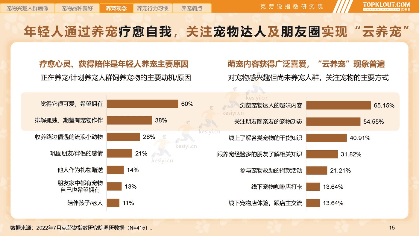 克劳锐:2022年轻人生活消费观察系列研究-萌宠依赖篇 克劳锐:2022年轻人生活消费观察系列研究-萌宠依赖篇
