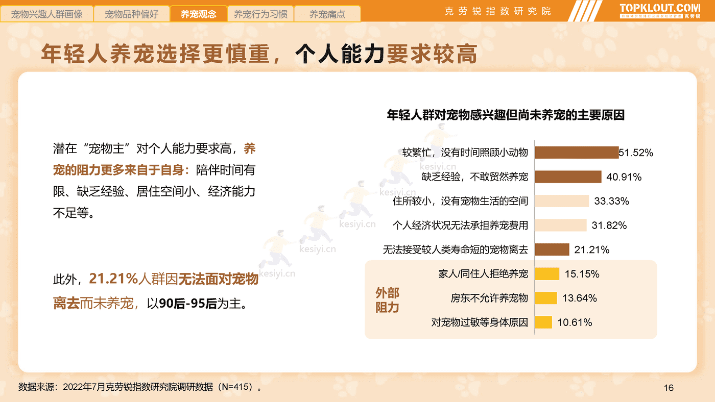 克劳锐:2022年轻人生活消费观察系列研究-萌宠依赖篇 克劳锐:2022年轻人生活消费观察系列研究-萌宠依赖篇