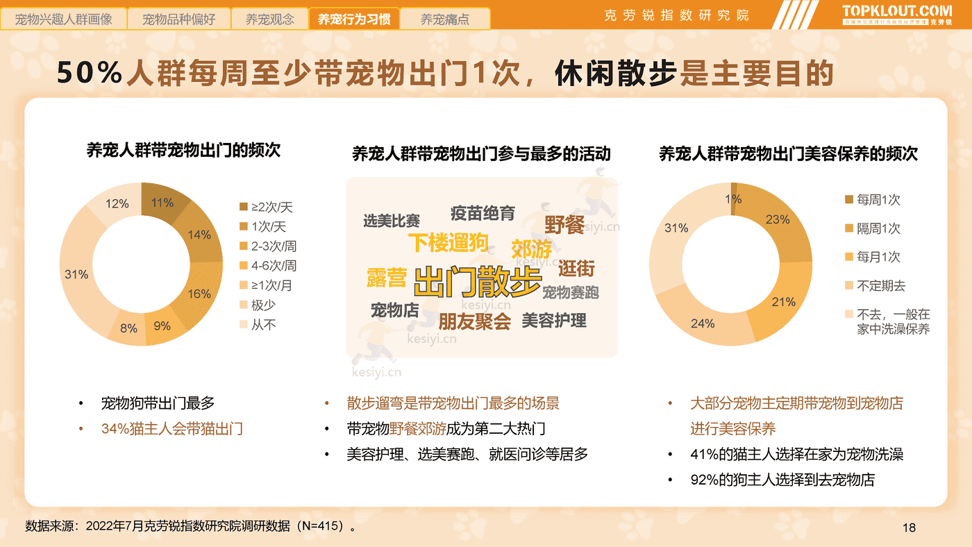 克劳锐:2022年轻人生活消费观察系列研究-萌宠依赖篇 克劳锐:2022年轻人生活消费观察系列研究-萌宠依赖篇