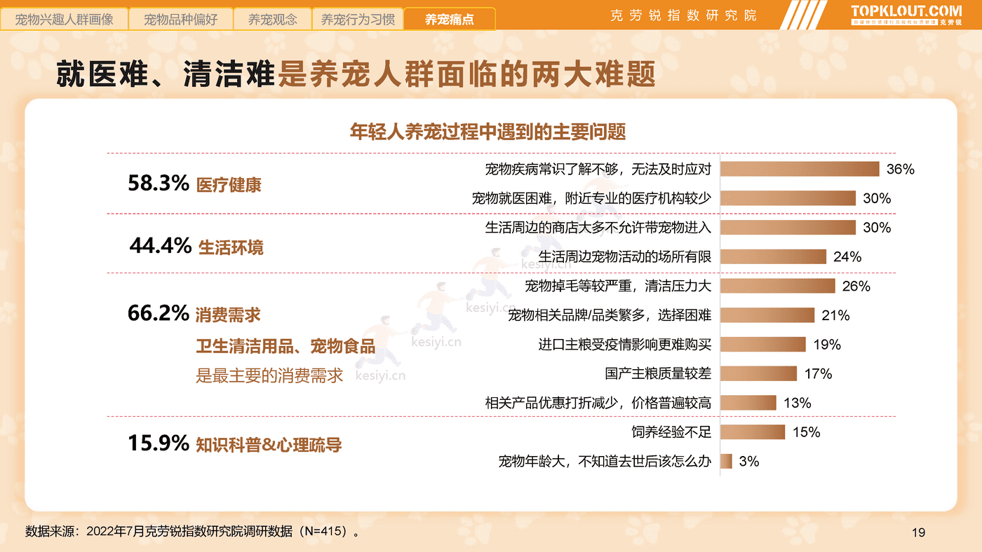 克劳锐:2022年轻人生活消费观察系列研究-萌宠依赖篇 克劳锐:2022年轻人生活消费观察系列研究-萌宠依赖篇