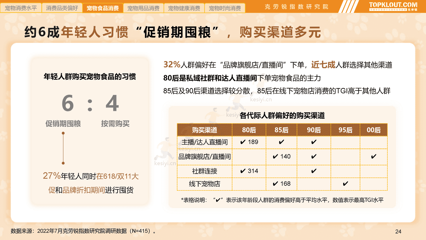 克劳锐:2022年轻人生活消费观察系列研究-萌宠依赖篇 克劳锐:2022年轻人生活消费观察系列研究-萌宠依赖篇