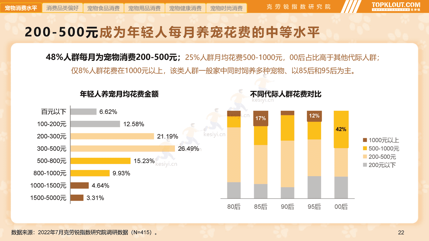 克劳锐:2022年轻人生活消费观察系列研究-萌宠依赖篇 克劳锐:2022年轻人生活消费观察系列研究-萌宠依赖篇