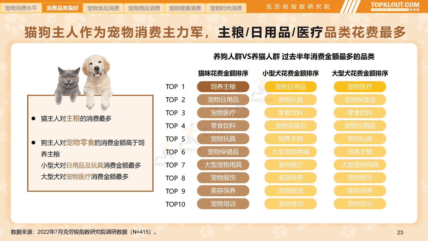 克劳锐:2022年轻人生活消费观察系列研究-萌宠依赖篇 克劳锐:2022年轻人生活消费观察系列研究-萌宠依赖篇