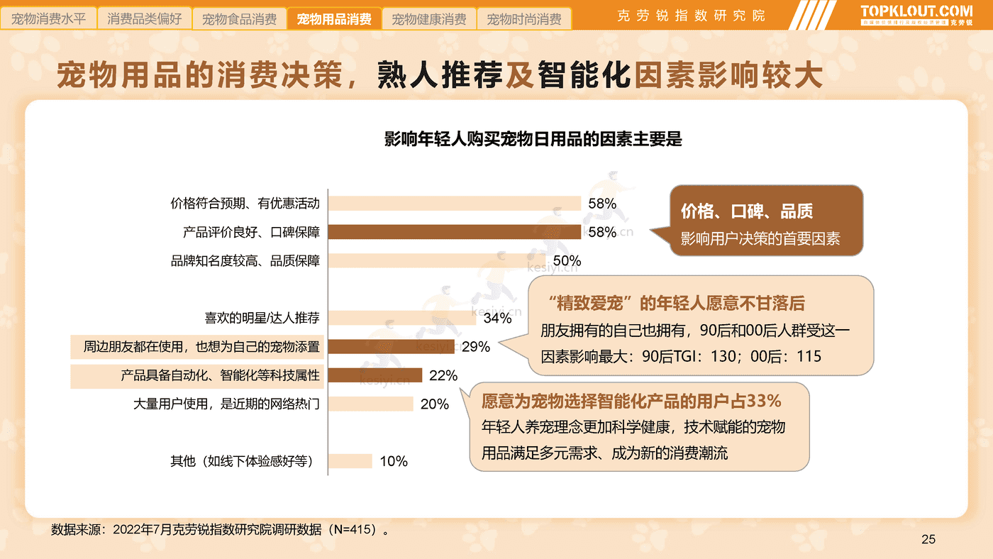 克劳锐:2022年轻人生活消费观察系列研究-萌宠依赖篇 克劳锐:2022年轻人生活消费观察系列研究-萌宠依赖篇