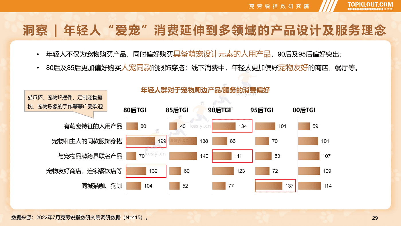 克劳锐:2022年轻人生活消费观察系列研究-萌宠依赖篇 克劳锐:2022年轻人生活消费观察系列研究-萌宠依赖篇