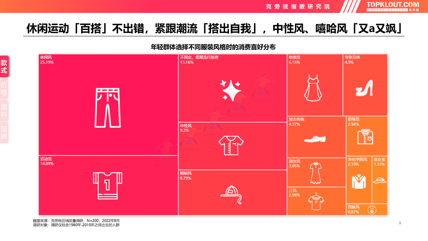 克劳锐:2022年轻人生活消费观察系列研究-服装服饰篇 克劳锐:2022年轻人生活消费观察系列研究-服装服饰篇