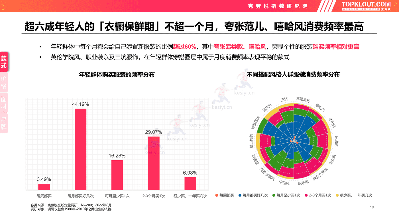 克劳锐:2022年轻人生活消费观察系列研究-服装服饰篇 克劳锐:2022年轻人生活消费观察系列研究-服装服饰篇