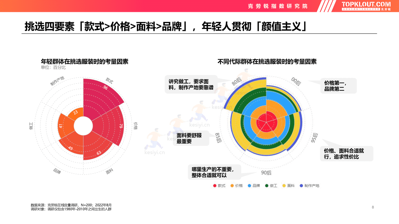 克劳锐:2022年轻人生活消费观察系列研究-服装服饰篇 克劳锐:2022年轻人生活消费观察系列研究-服装服饰篇