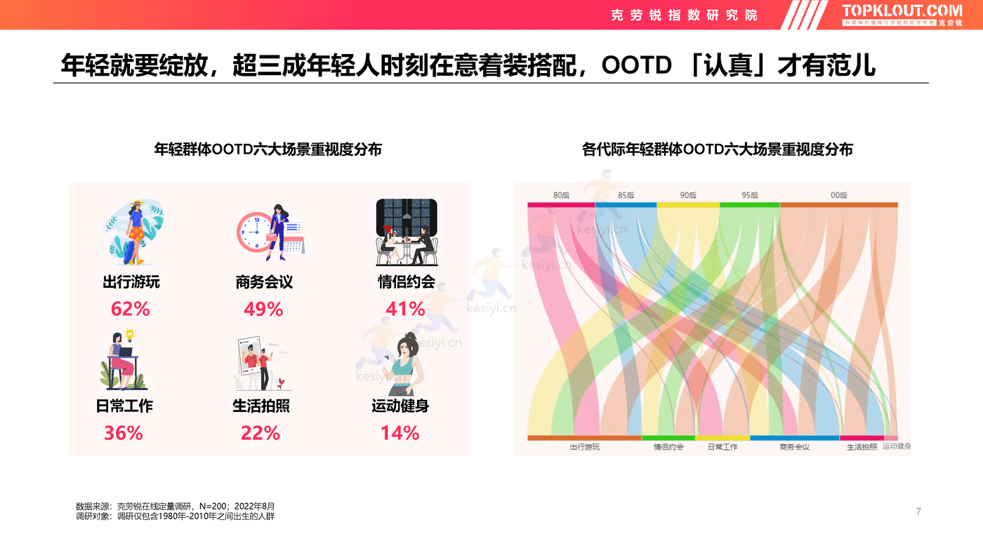克劳锐:2022年轻人生活消费观察系列研究-服装服饰篇 克劳锐:2022年轻人生活消费观察系列研究-服装服饰篇