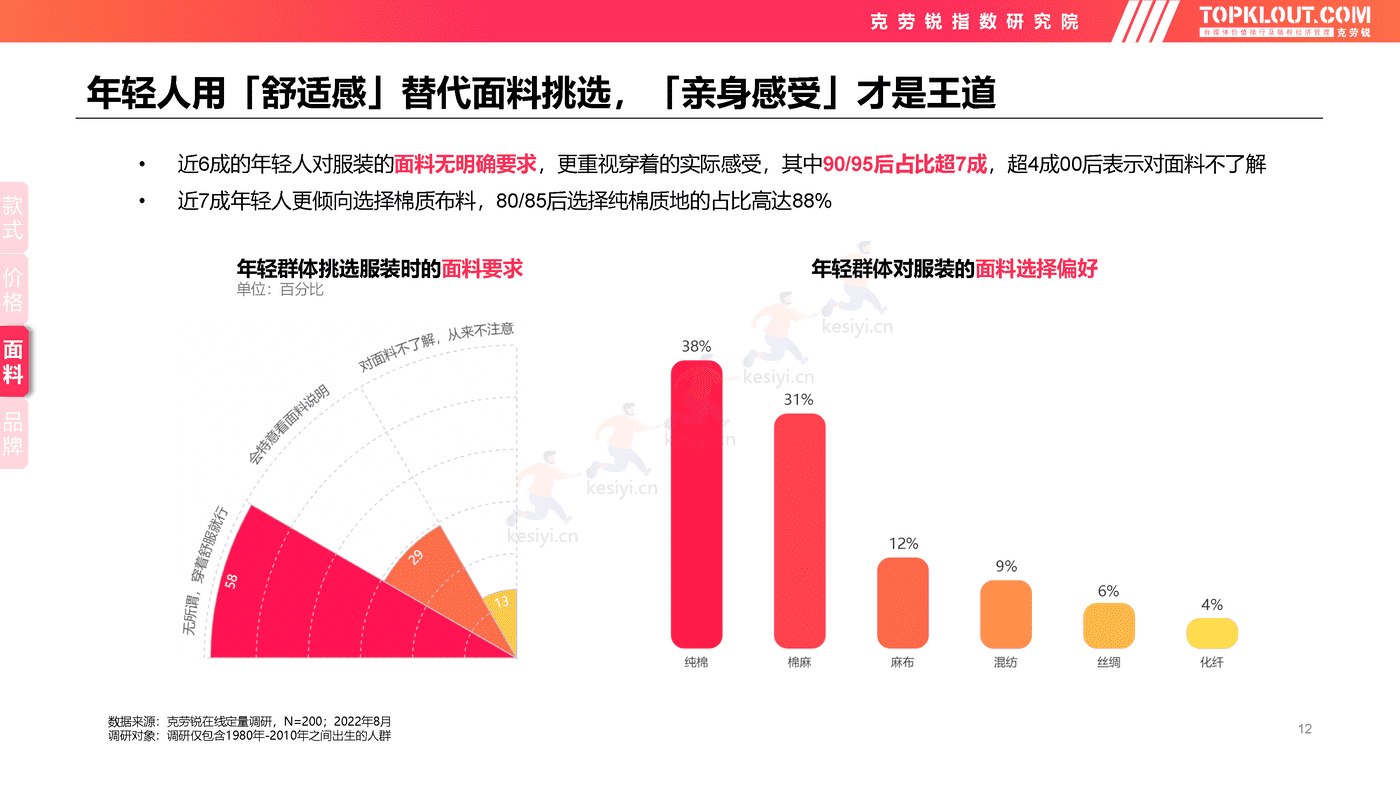 克劳锐:2022年轻人生活消费观察系列研究-服装服饰篇 克劳锐:2022年轻人生活消费观察系列研究-服装服饰篇
