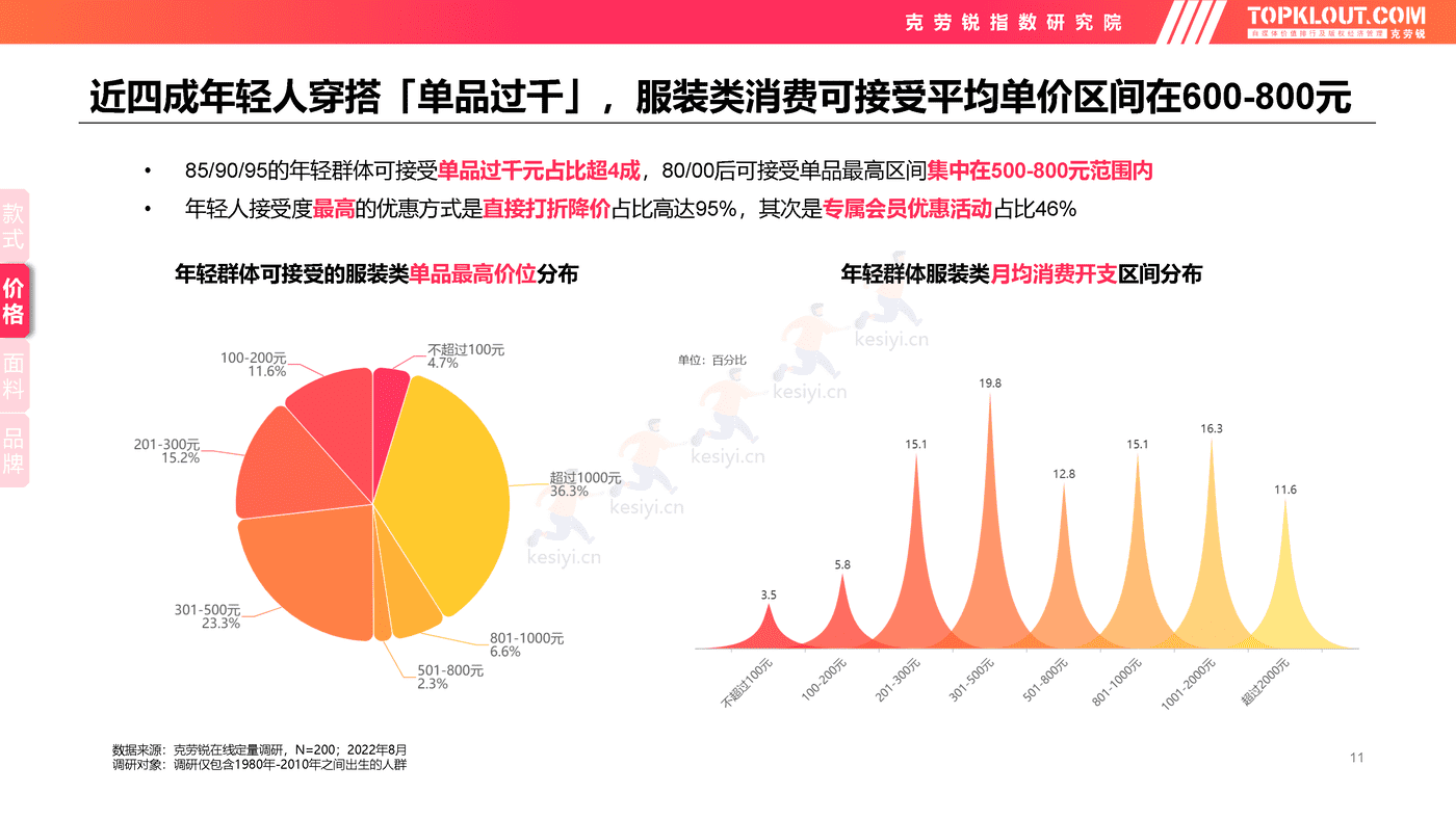克劳锐:2022年轻人生活消费观察系列研究-服装服饰篇 克劳锐:2022年轻人生活消费观察系列研究-服装服饰篇