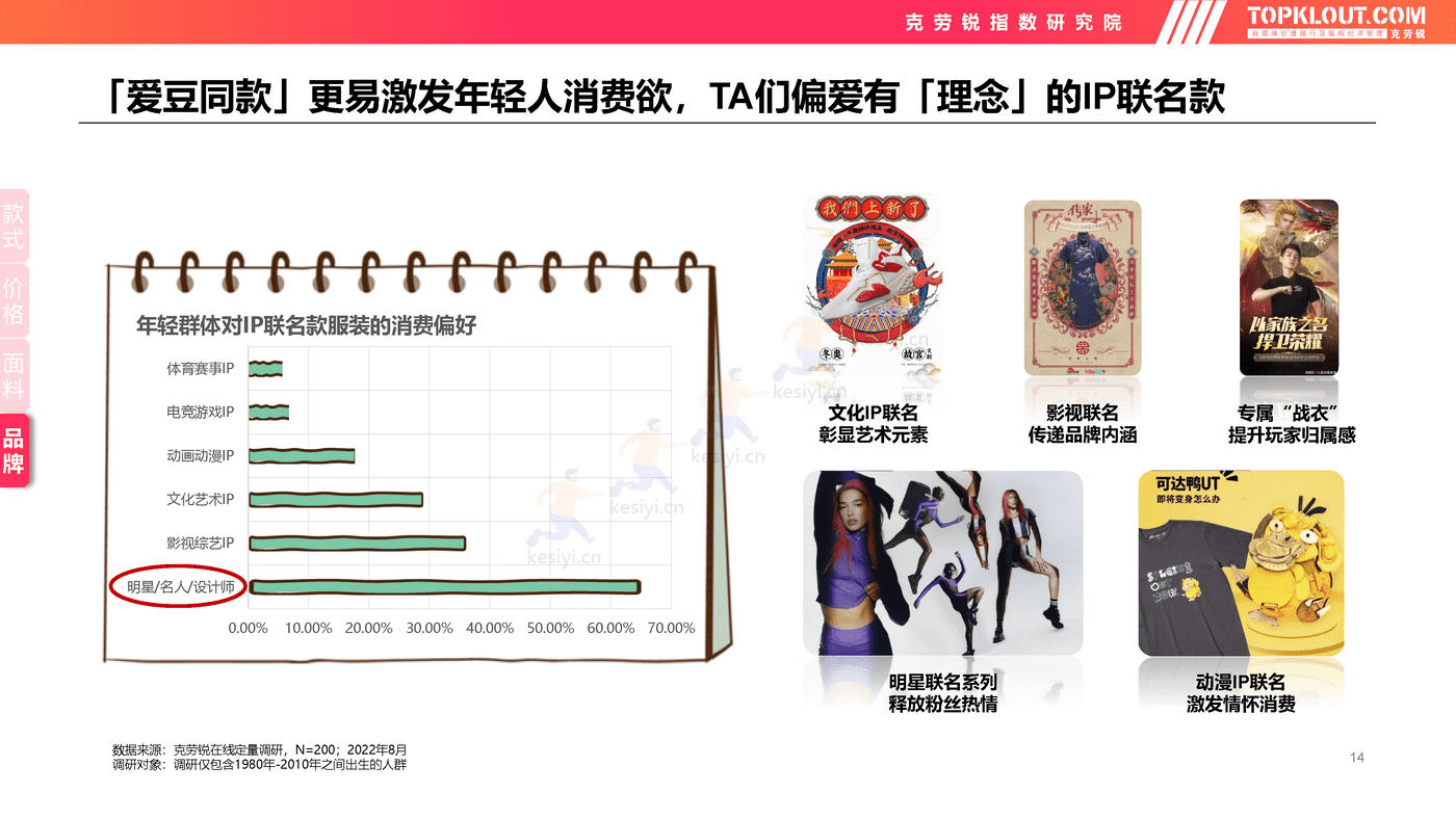 克劳锐:2022年轻人生活消费观察系列研究-服装服饰篇 克劳锐:2022年轻人生活消费观察系列研究-服装服饰篇