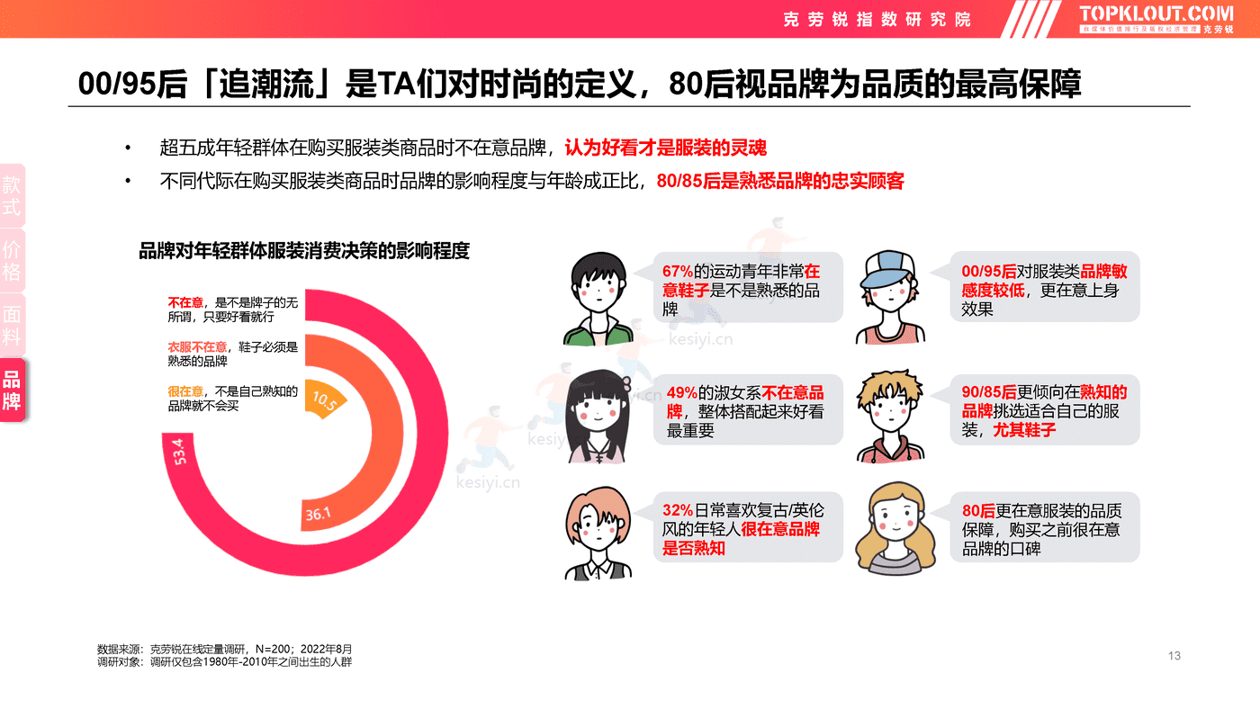 克劳锐:2022年轻人生活消费观察系列研究-服装服饰篇 克劳锐:2022年轻人生活消费观察系列研究-服装服饰篇