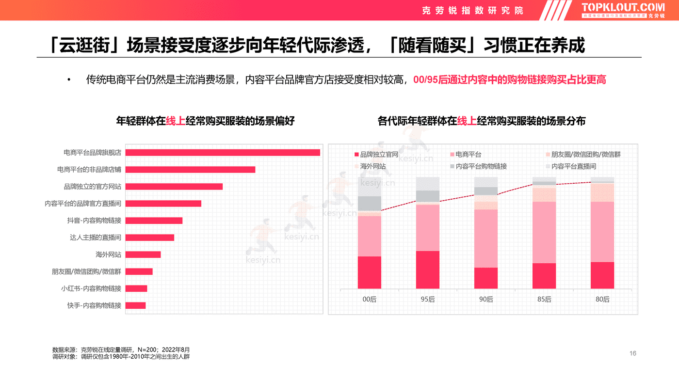 克劳锐:2022年轻人生活消费观察系列研究-服装服饰篇 克劳锐:2022年轻人生活消费观察系列研究-服装服饰篇