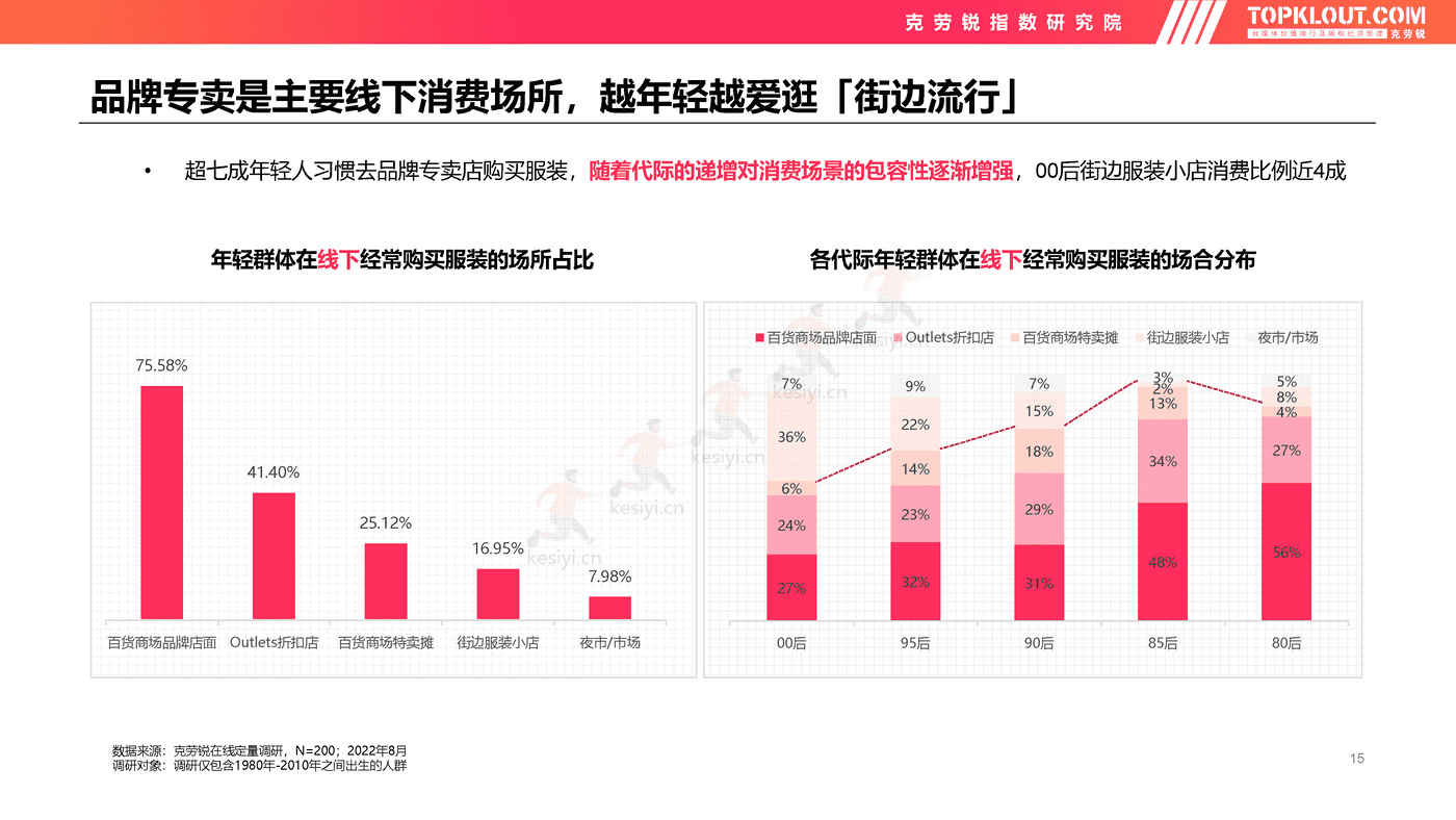 克劳锐:2022年轻人生活消费观察系列研究-服装服饰篇 克劳锐:2022年轻人生活消费观察系列研究-服装服饰篇
