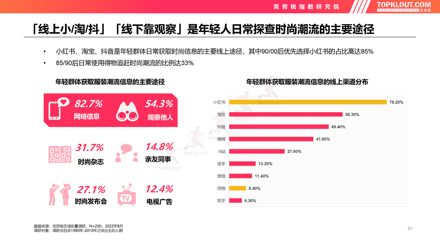 克劳锐:2022年轻人生活消费观察系列研究-服装服饰篇 克劳锐:2022年轻人生活消费观察系列研究-服装服饰篇