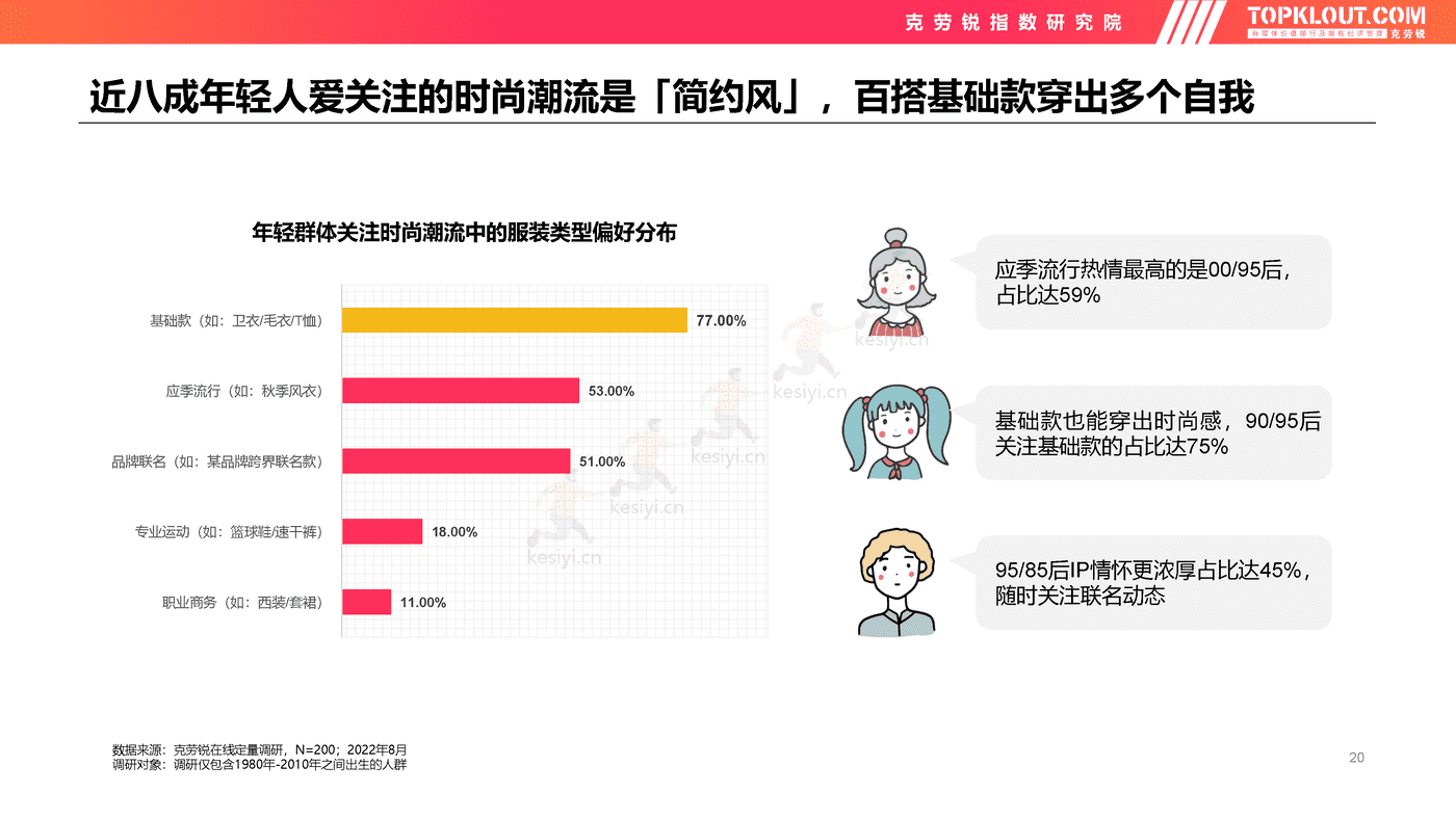 克劳锐:2022年轻人生活消费观察系列研究-服装服饰篇 克劳锐:2022年轻人生活消费观察系列研究-服装服饰篇