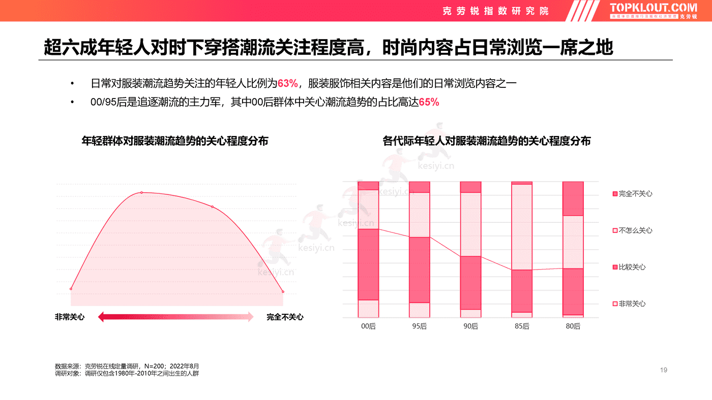 克劳锐:2022年轻人生活消费观察系列研究-服装服饰篇 克劳锐:2022年轻人生活消费观察系列研究-服装服饰篇