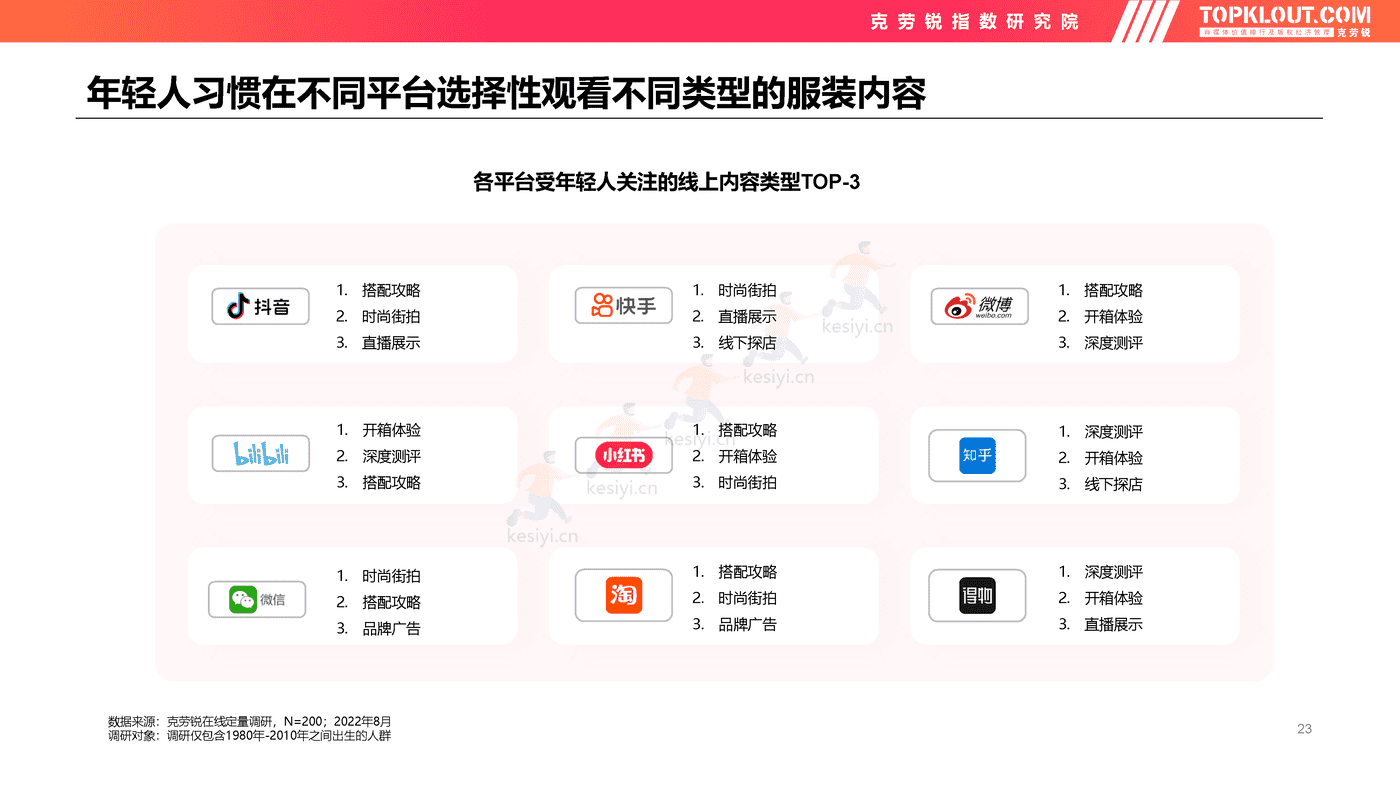 克劳锐:2022年轻人生活消费观察系列研究-服装服饰篇 克劳锐:2022年轻人生活消费观察系列研究-服装服饰篇