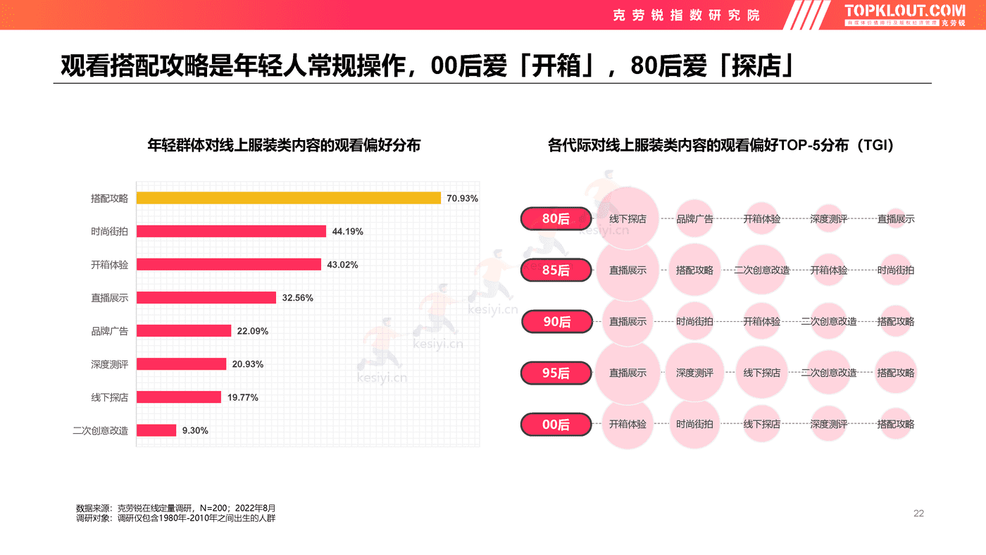 克劳锐:2022年轻人生活消费观察系列研究-服装服饰篇 克劳锐:2022年轻人生活消费观察系列研究-服装服饰篇