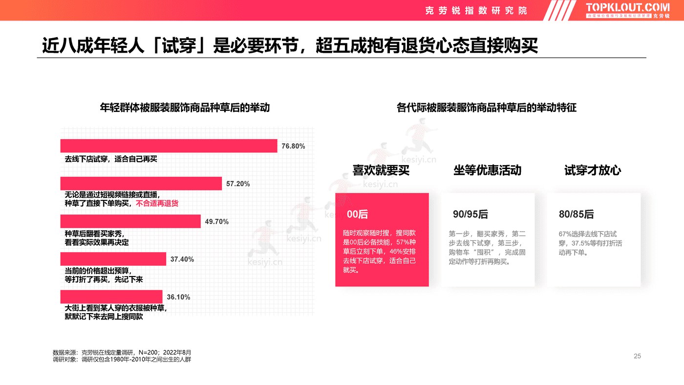 克劳锐:2022年轻人生活消费观察系列研究-服装服饰篇 克劳锐:2022年轻人生活消费观察系列研究-服装服饰篇