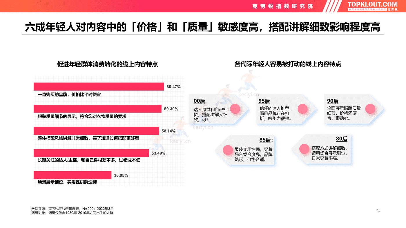 克劳锐:2022年轻人生活消费观察系列研究-服装服饰篇 克劳锐:2022年轻人生活消费观察系列研究-服装服饰篇