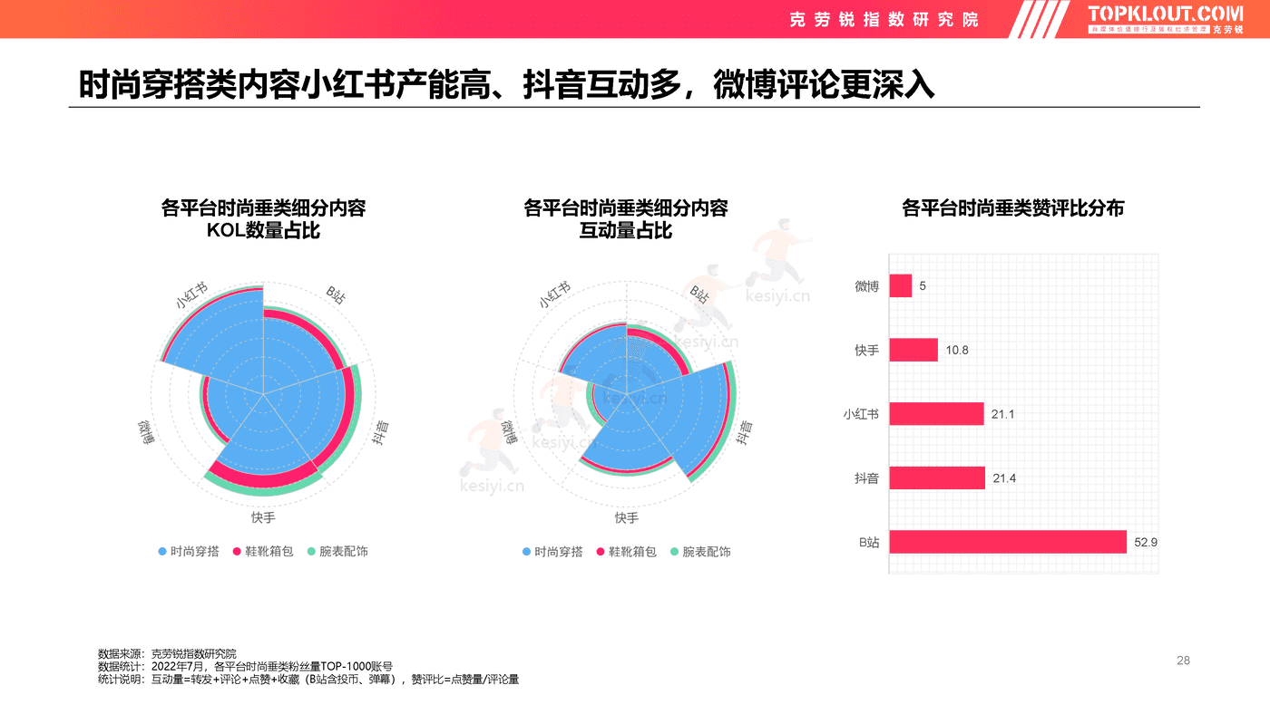克劳锐:2022年轻人生活消费观察系列研究-服装服饰篇 克劳锐:2022年轻人生活消费观察系列研究-服装服饰篇