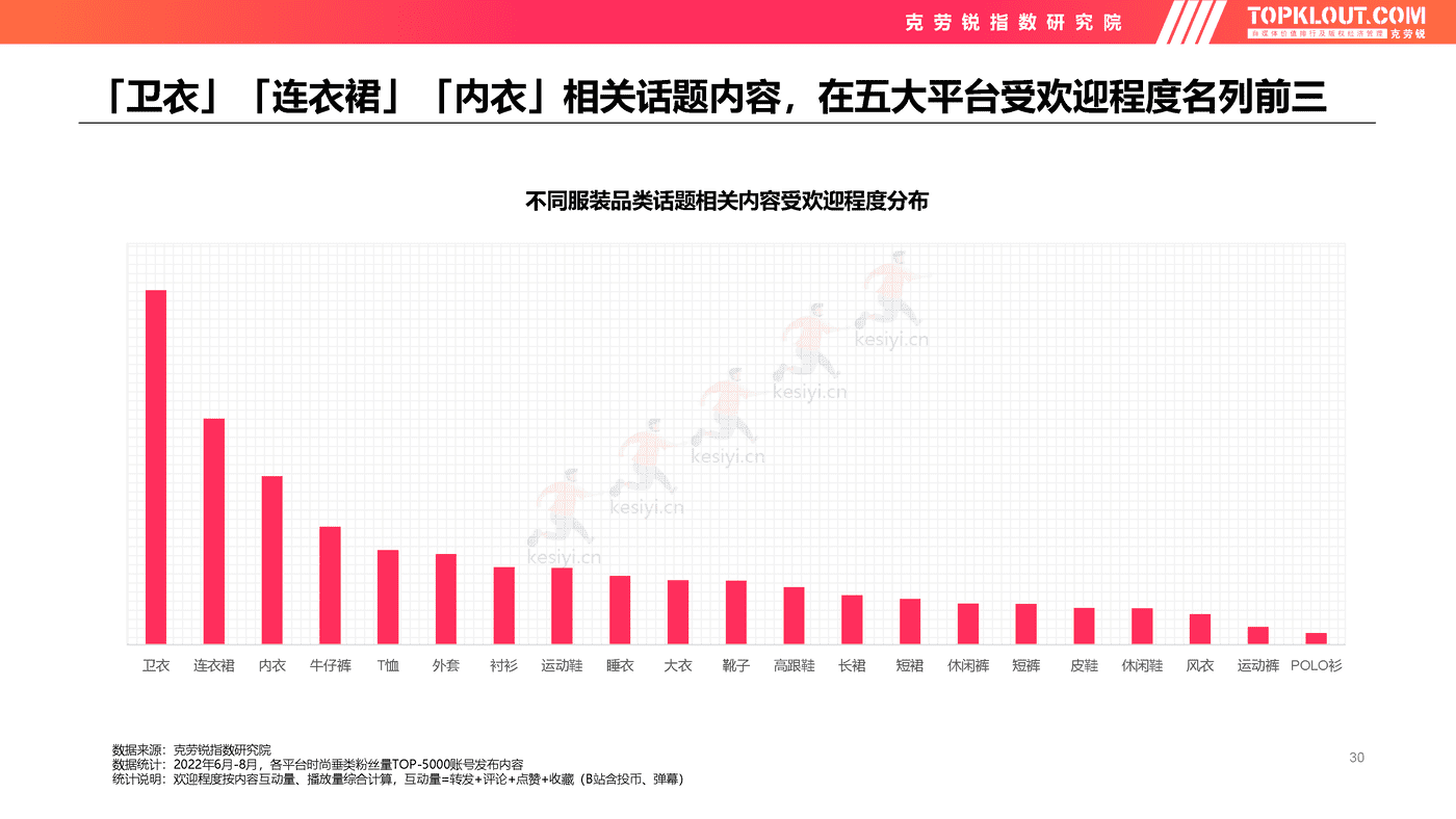 克劳锐:2022年轻人生活消费观察系列研究-服装服饰篇 克劳锐:2022年轻人生活消费观察系列研究-服装服饰篇