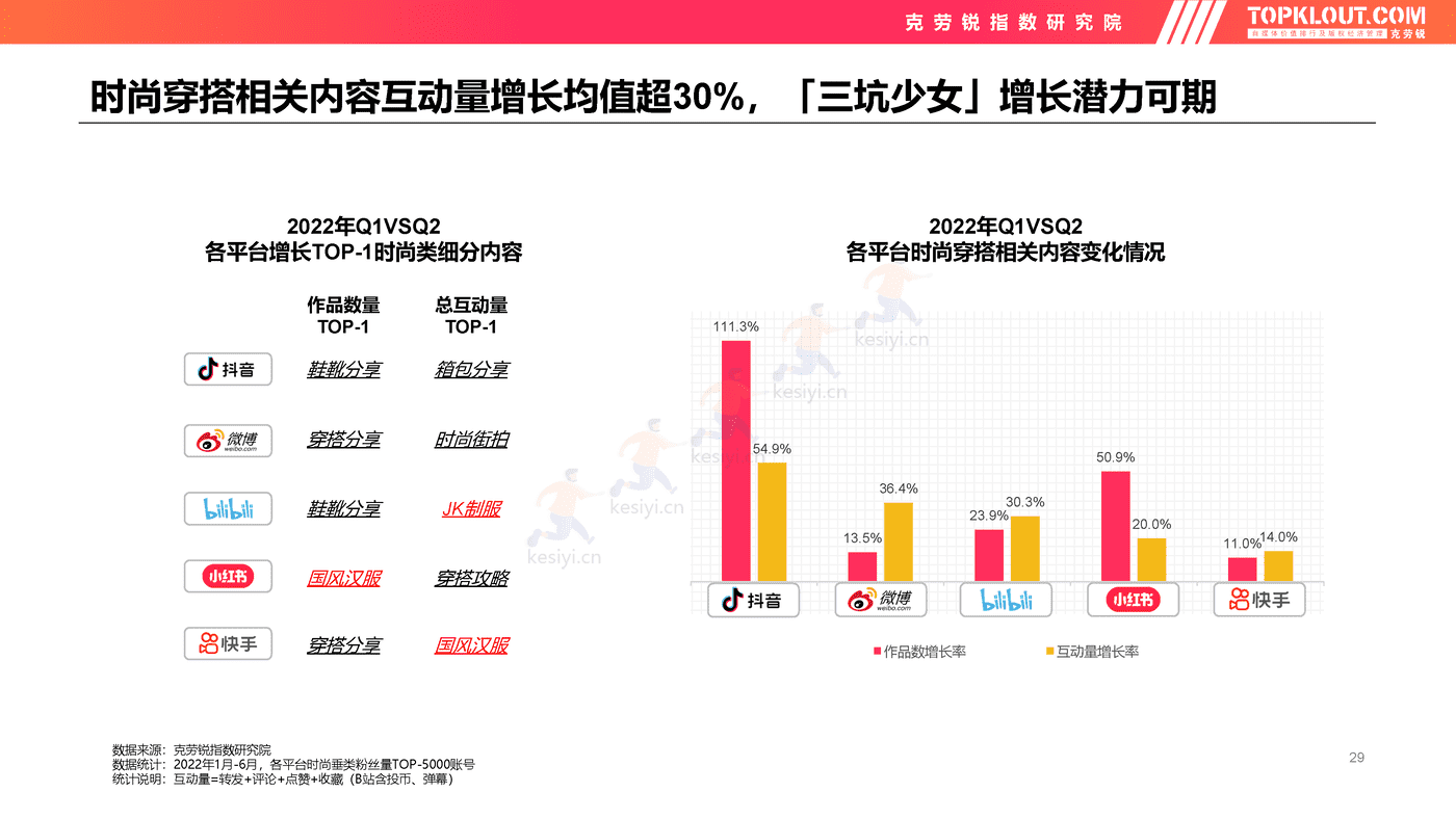 克劳锐:2022年轻人生活消费观察系列研究-服装服饰篇 克劳锐:2022年轻人生活消费观察系列研究-服装服饰篇