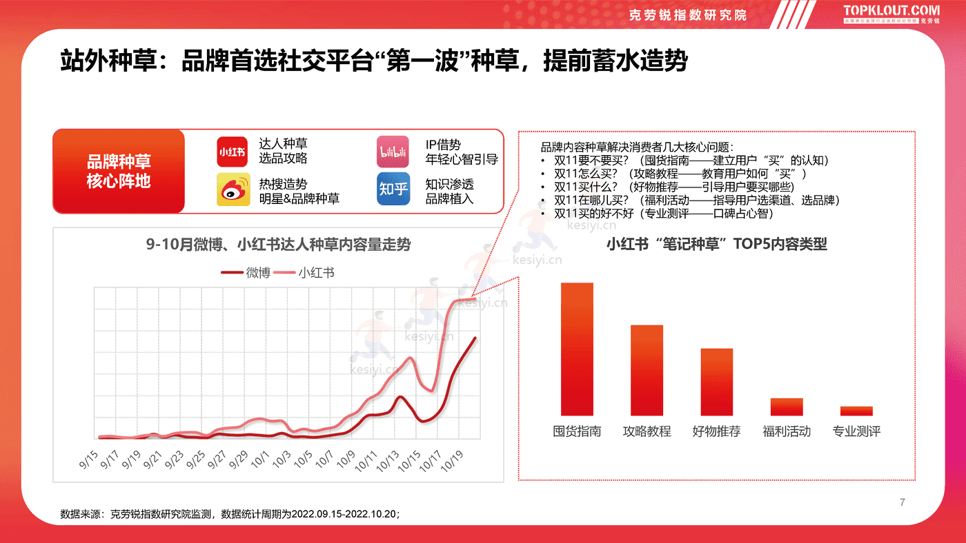 克劳锐:2022双11购物节品牌营销洞察报告 克劳锐:2022双11购物节品牌营销洞察报告