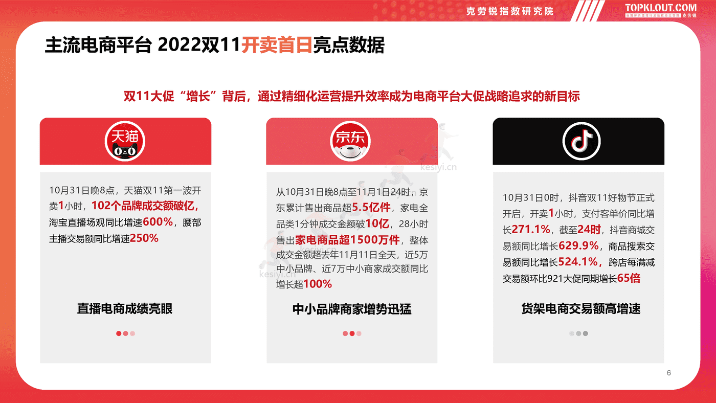 克劳锐:2022双11购物节品牌营销洞察报告 克劳锐:2022双11购物节品牌营销洞察报告