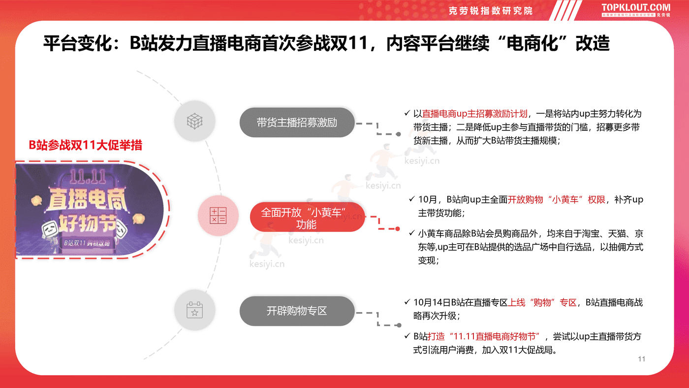 克劳锐:2022双11购物节品牌营销洞察报告 克劳锐:2022双11购物节品牌营销洞察报告