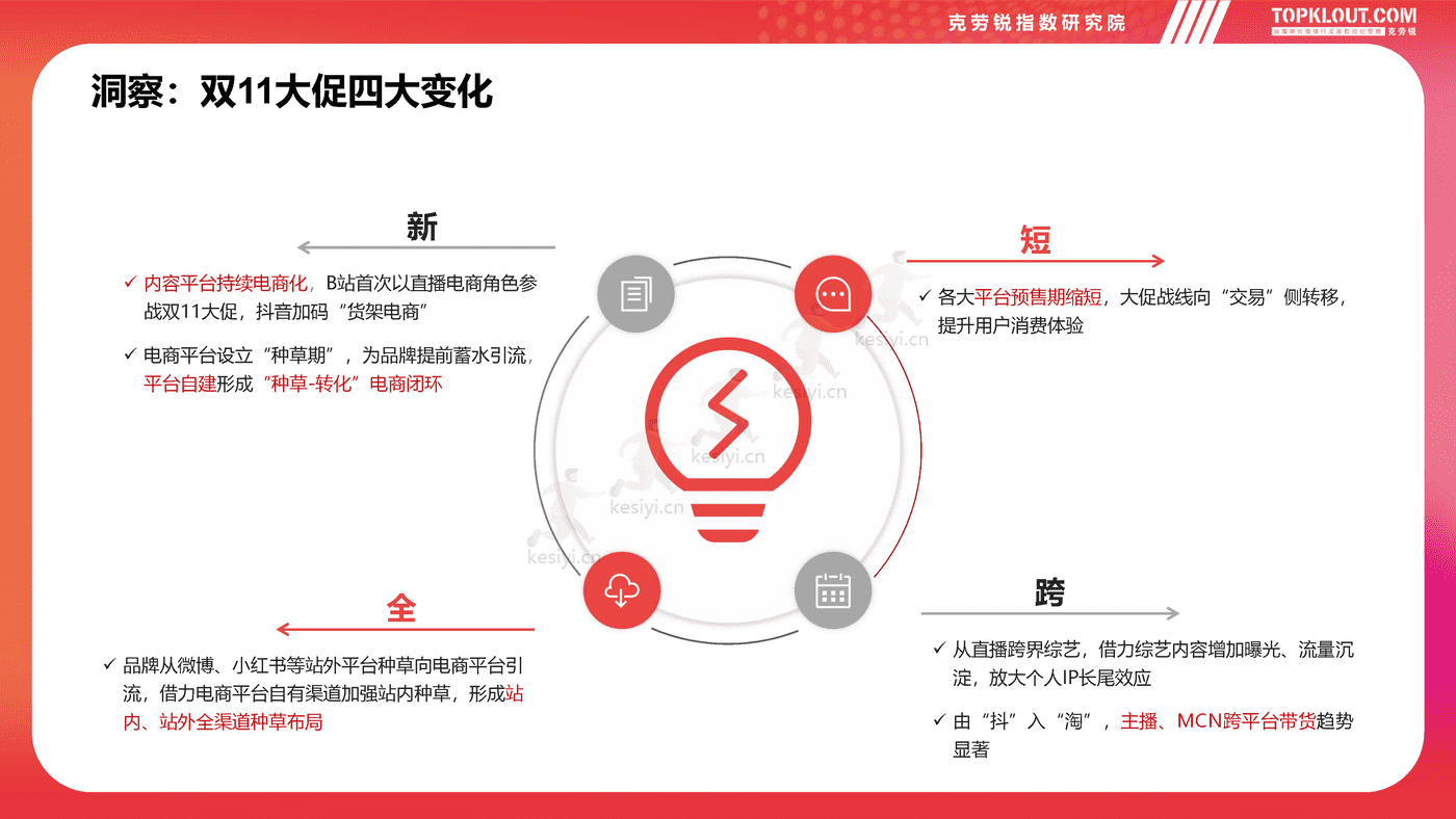克劳锐:2022双11购物节品牌营销洞察报告 克劳锐:2022双11购物节品牌营销洞察报告