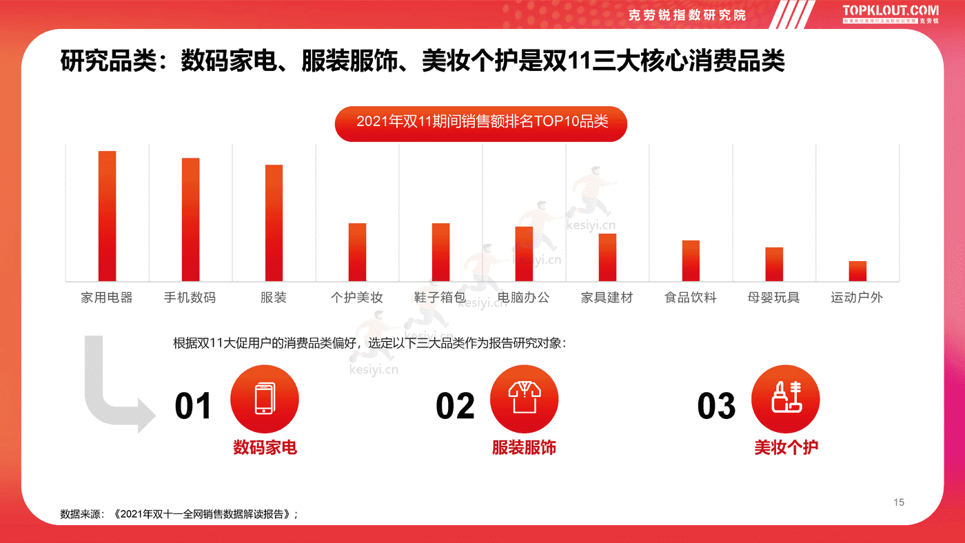 克劳锐:2022双11购物节品牌营销洞察报告 克劳锐:2022双11购物节品牌营销洞察报告