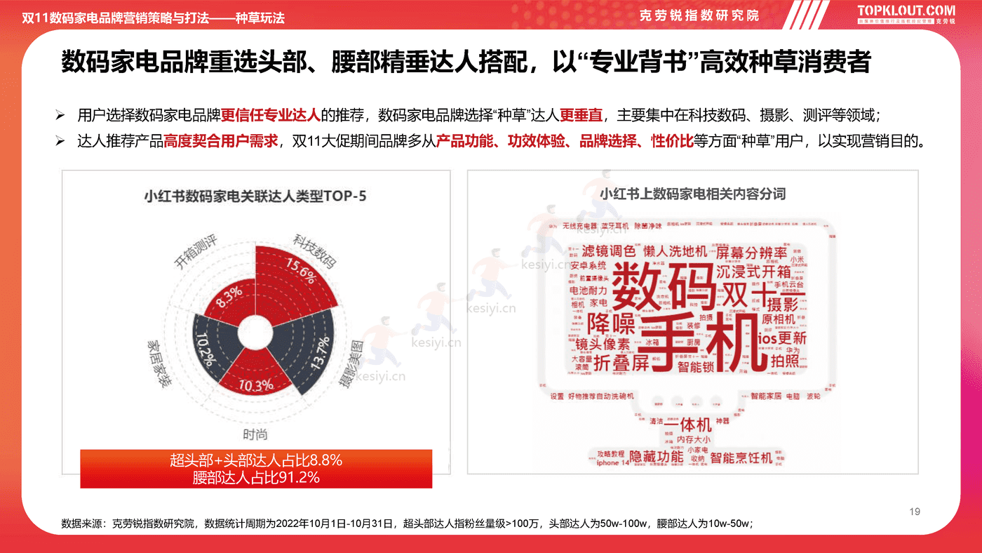 克劳锐:2022双11购物节品牌营销洞察报告 克劳锐:2022双11购物节品牌营销洞察报告