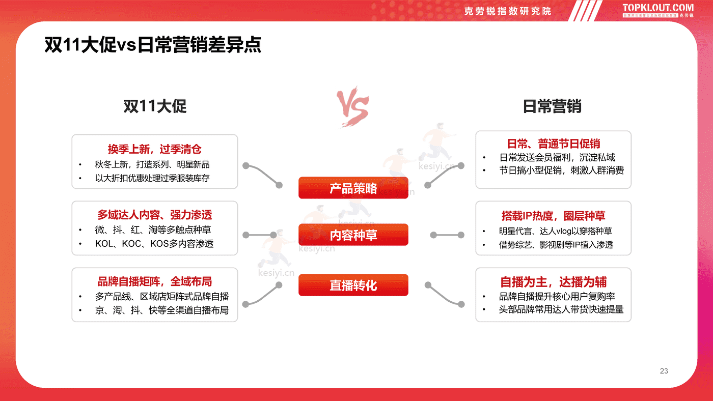 克劳锐:2022双11购物节品牌营销洞察报告 克劳锐:2022双11购物节品牌营销洞察报告