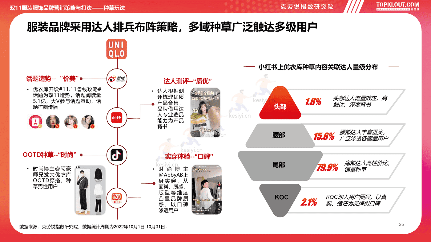 克劳锐:2022双11购物节品牌营销洞察报告 克劳锐:2022双11购物节品牌营销洞察报告